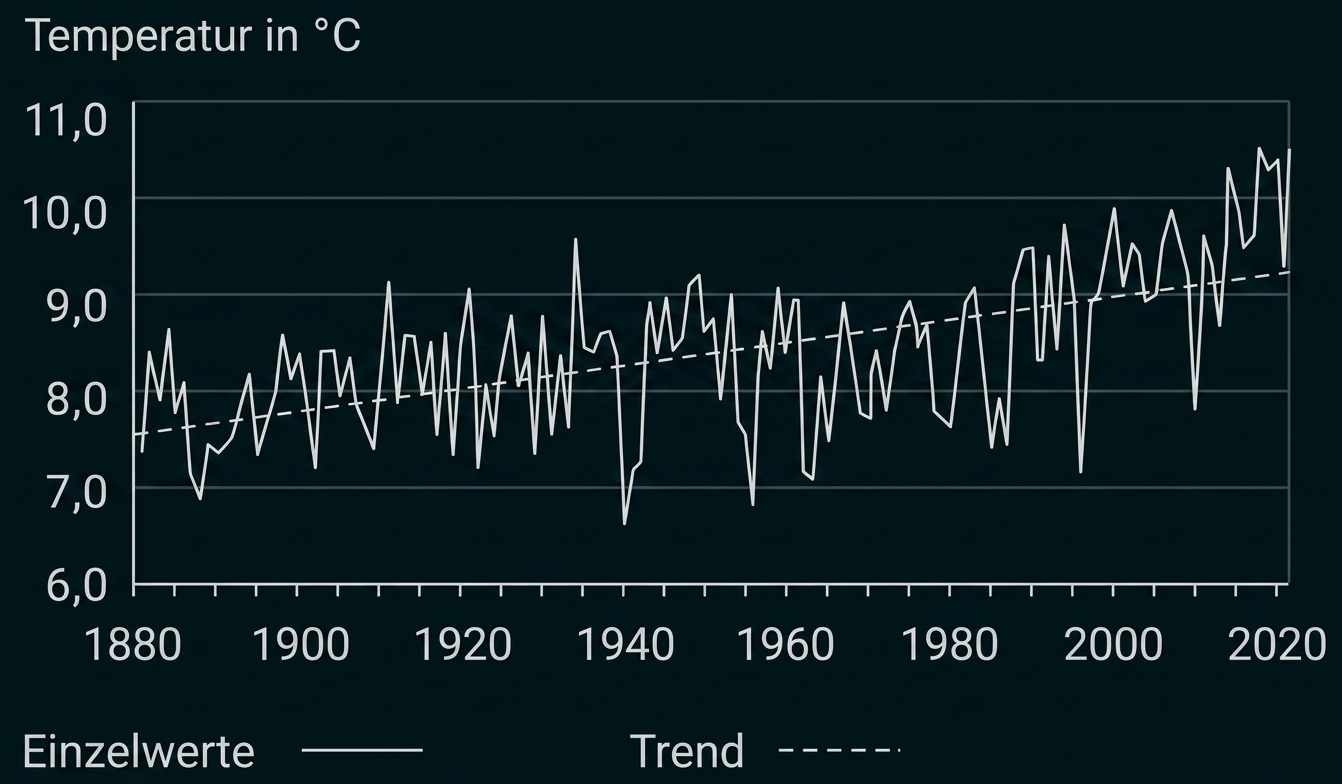 Liniendiagramm der Temperatur in °C mit ansteigendem Trend von 1880 bis 2020.